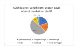 AQShda aholi yangiliklarni qaysi axborot manbaidan oladi?